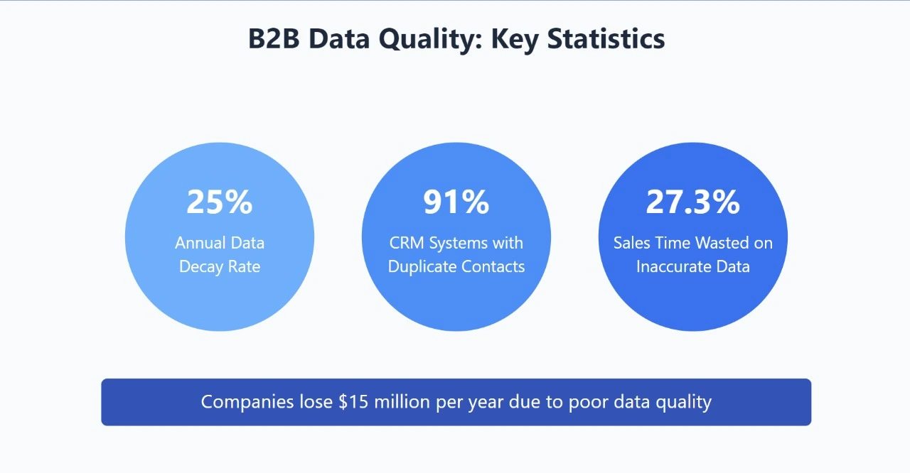 b2b data quality , data quality challenges