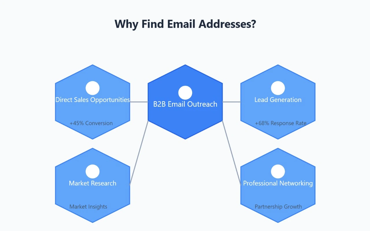 why find email addresses